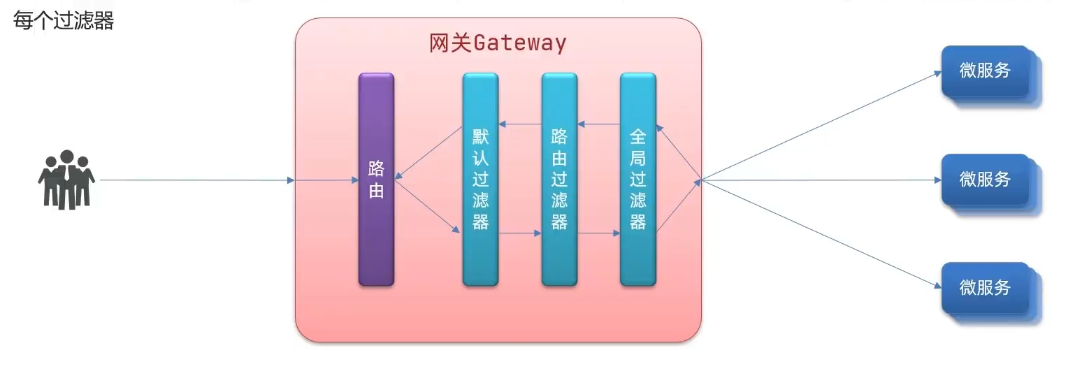 执行顺序
