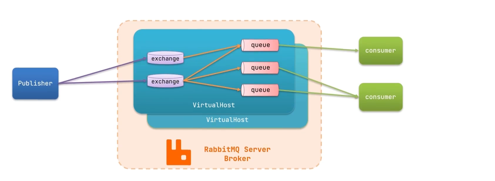 RabbitMQ图示